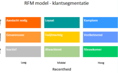 Vergroot uw omzetkansen en dus uw omzet, door klantsegmentatie – Loyalty Plus RFM model