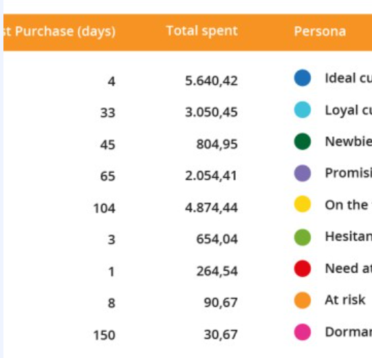 Recency, Frequency, and Monetary Marketing