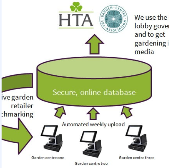 HTA Garden Retail Monitor