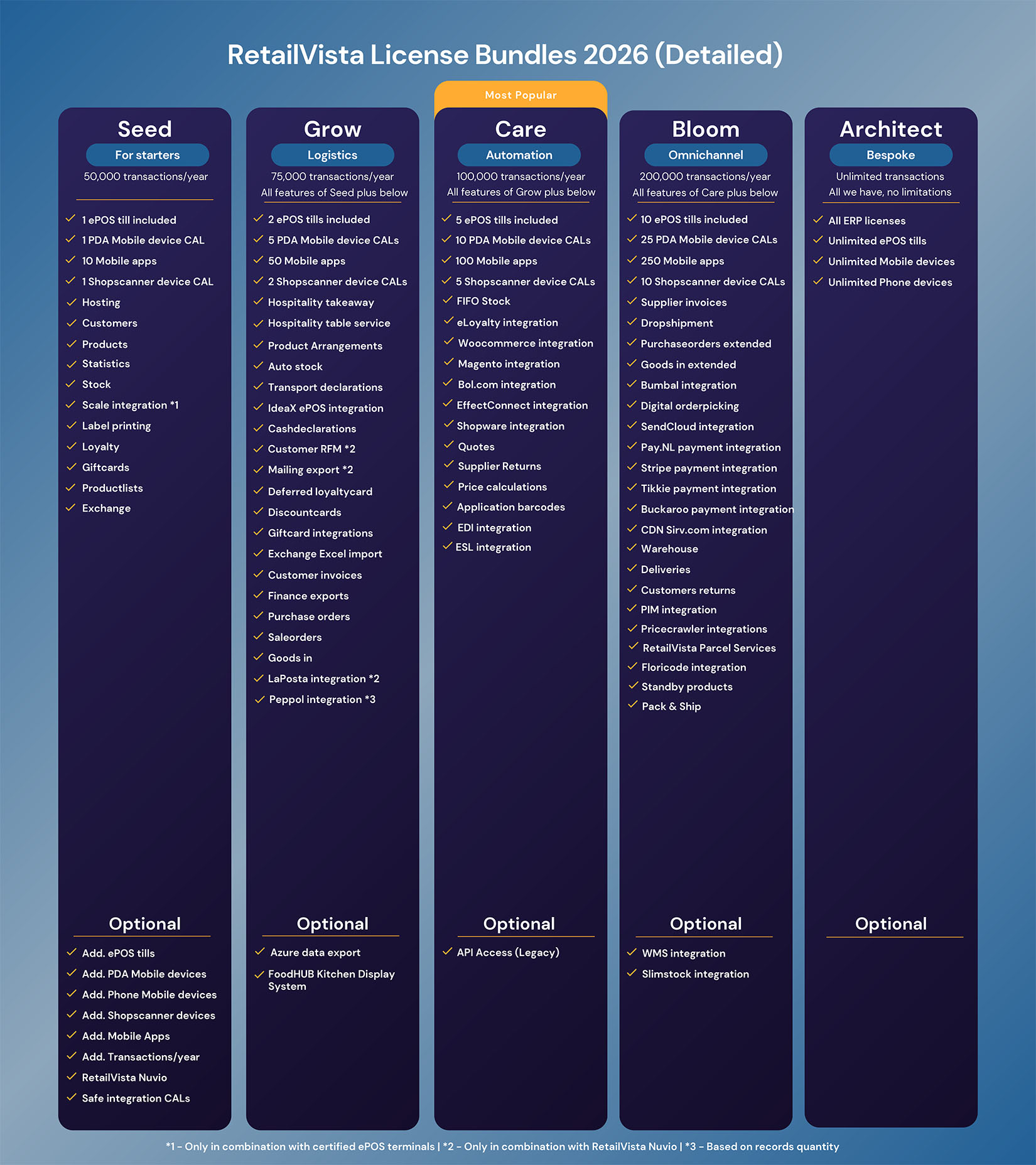 RetailVista ERP | Licensebundle UK details 1