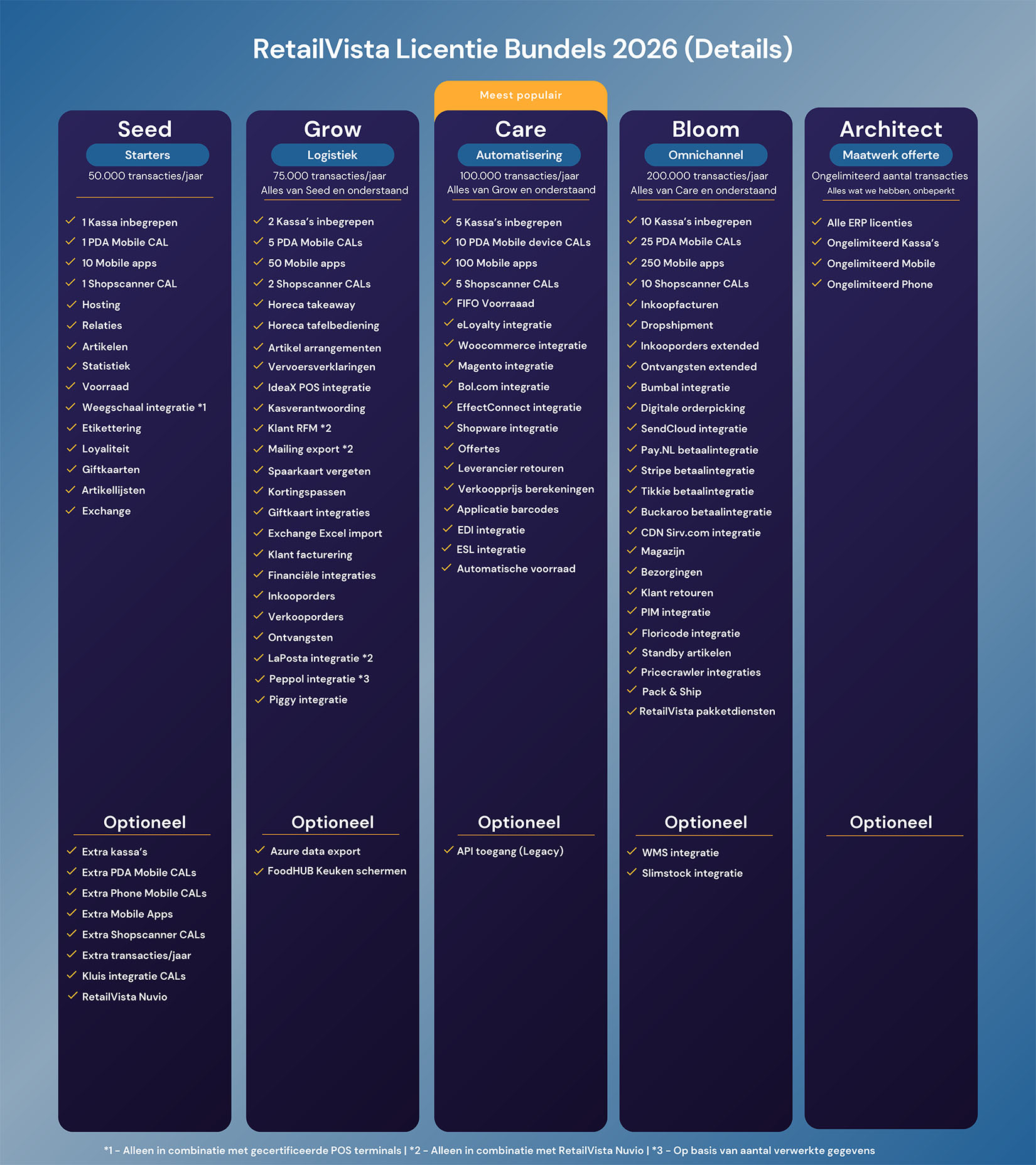RetailVista ERP | Licentiebundel NL details